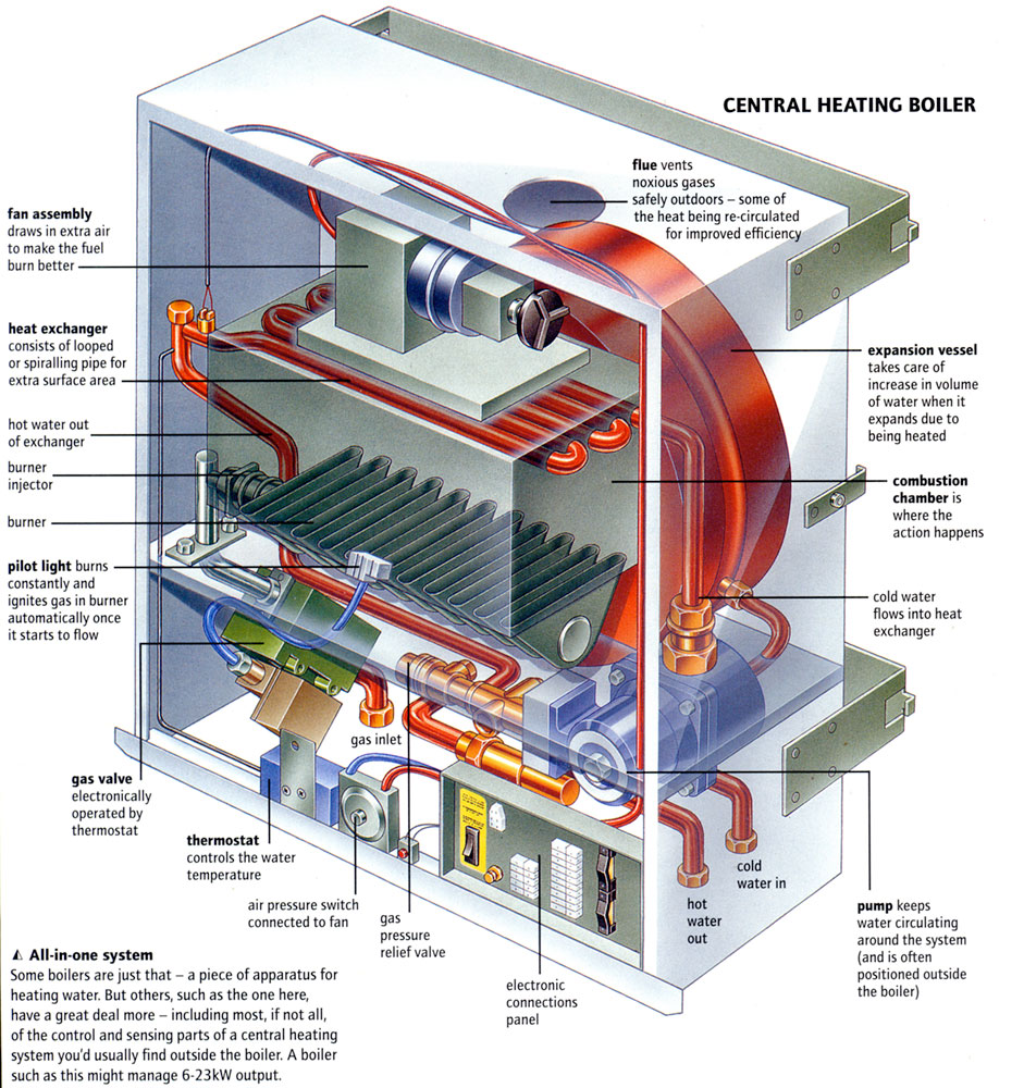 Central Heating Boiler Mark Franklin Arts Mark Franklin Arts